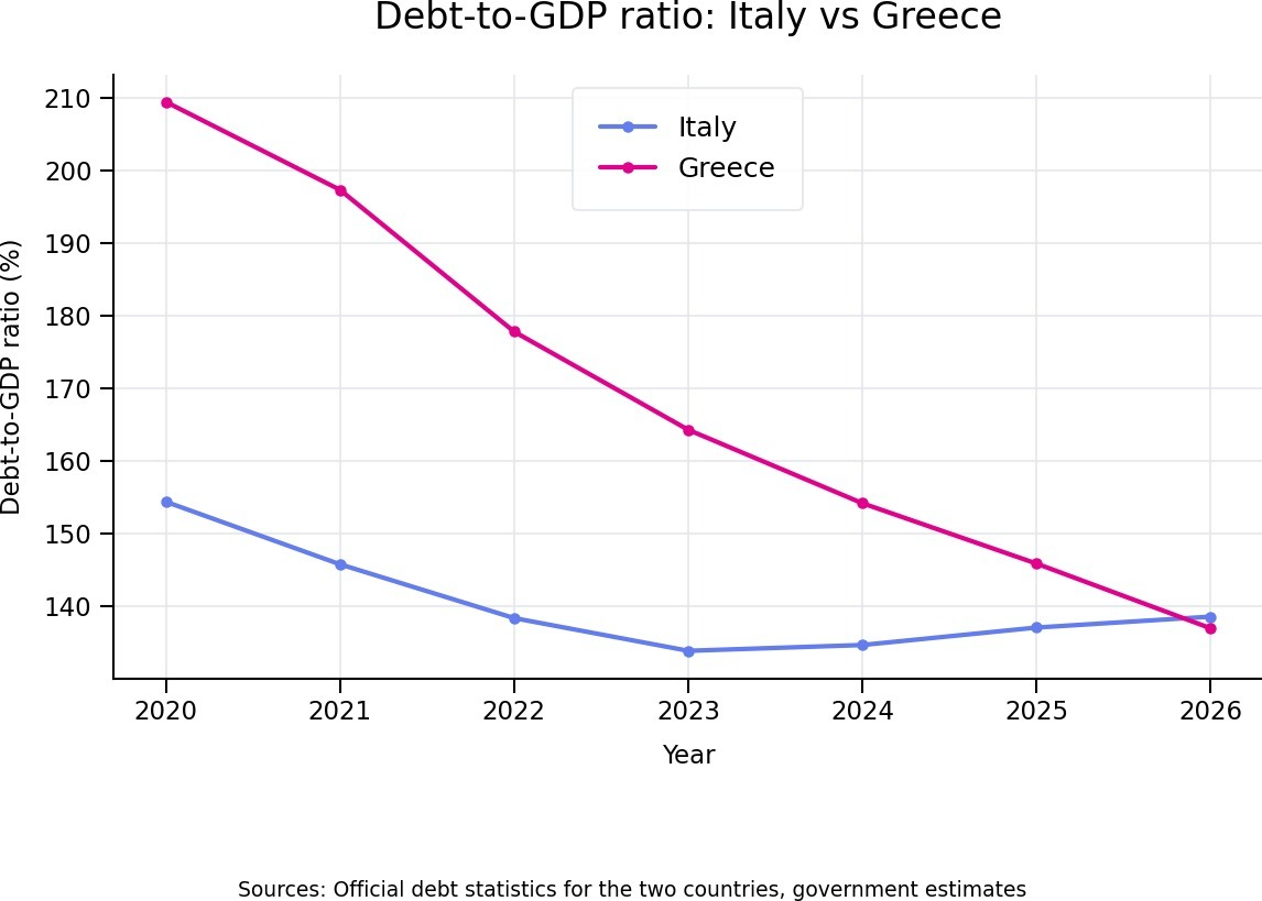 Italy, Greece debt